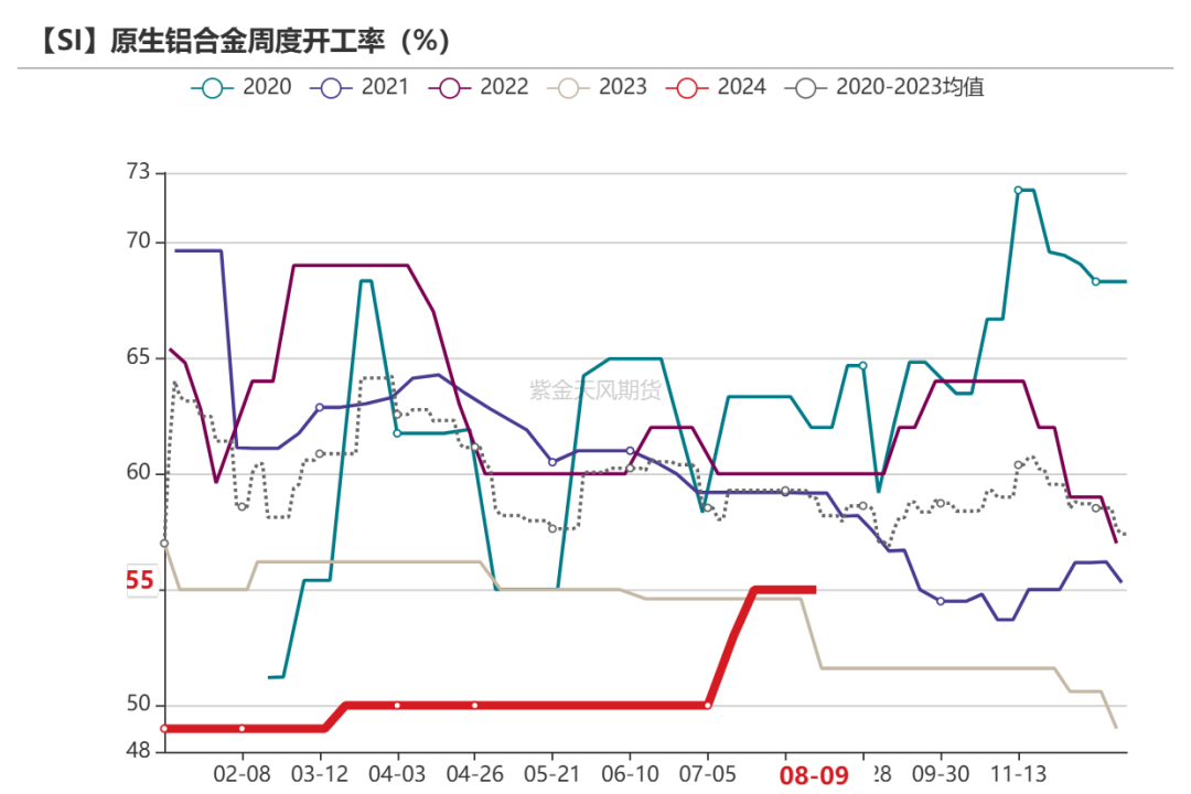 数据来源：SMM；紫金天风期货研究所