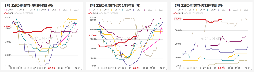 数据来源：百川盈孚；SMM；紫金天风期货研究所