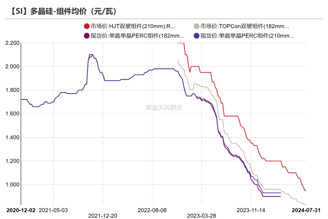 数据来源：SMM；iFind；紫金天风期货研究所