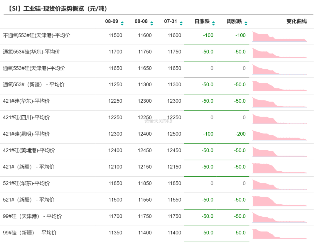 数据来源：SMM；紫金天风期货研究所