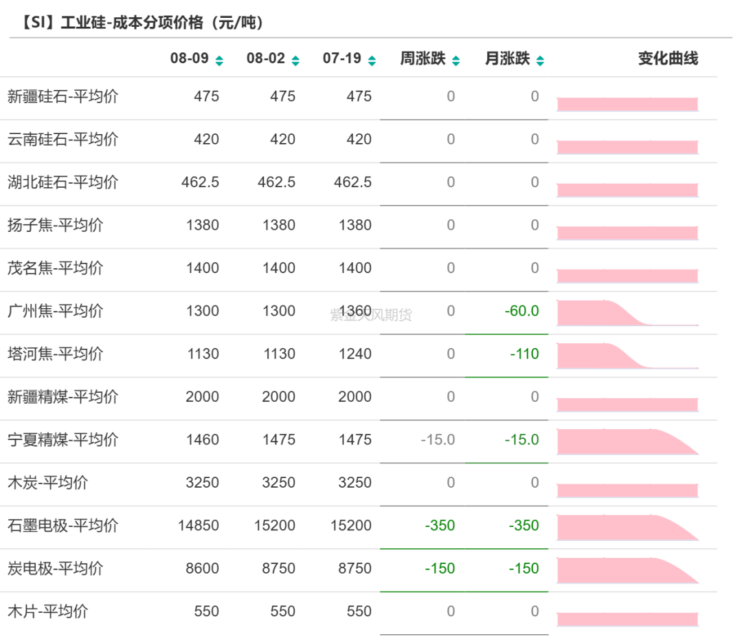 数据来源：百川盈孚；紫金天风期货研究所