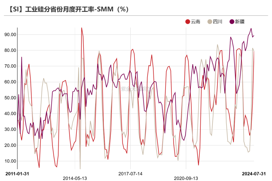 数据来源：SMM；紫金天风期货研究所