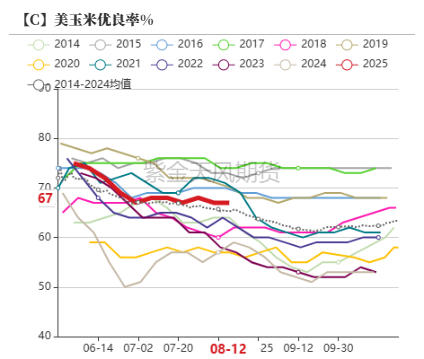 数据来源：USDA、紫金天风期货